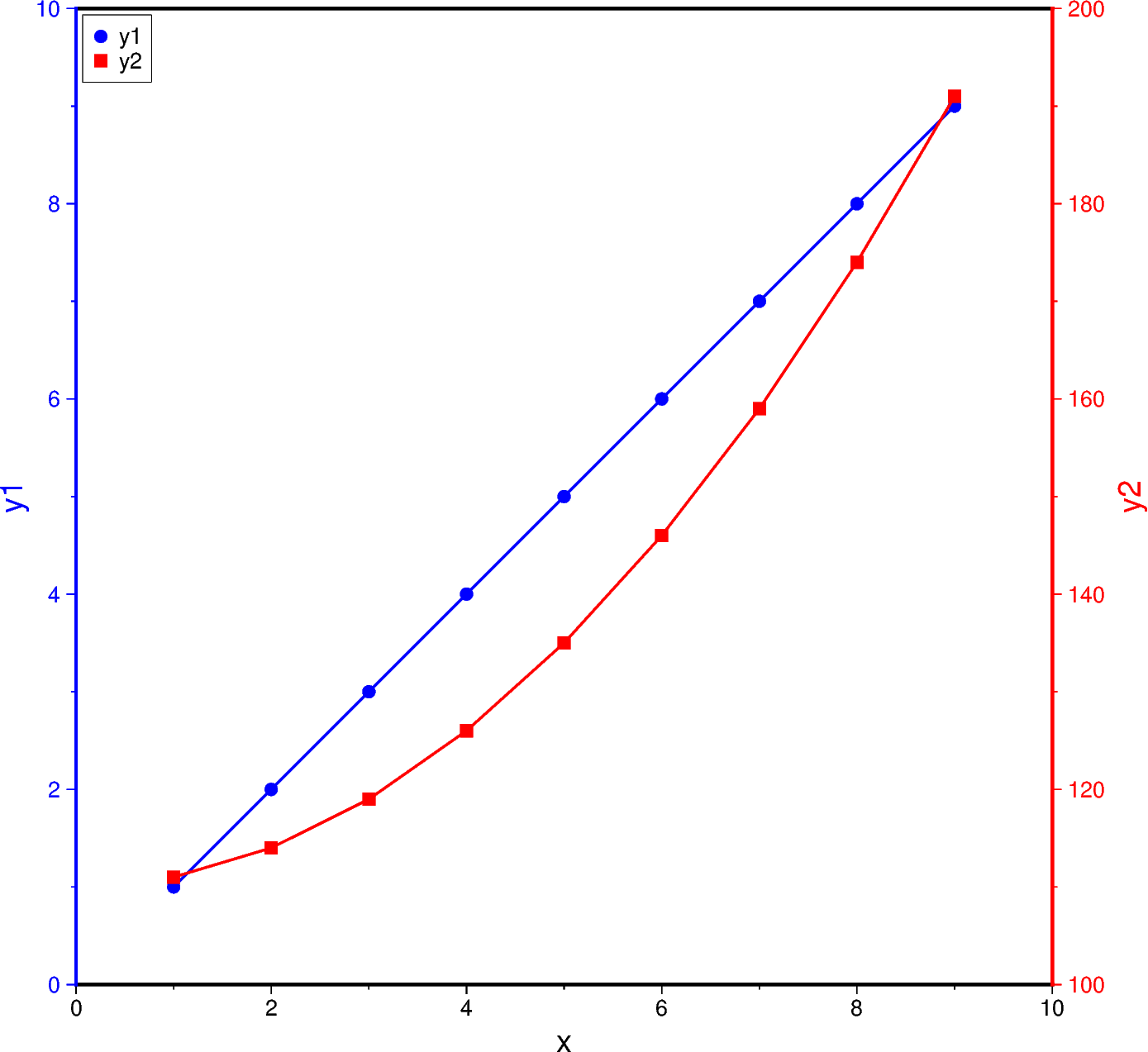 double y axes